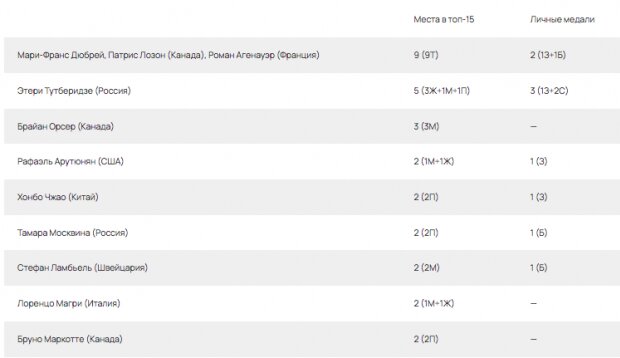 Когда со сцены сойдет Тутберидзе, ее место займут канадцы. Что будет с фигурным катанием?