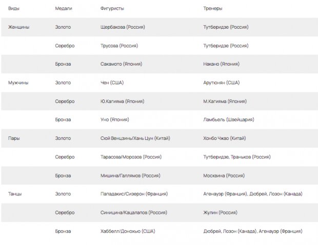 Когда со сцены сойдет Тутберидзе, ее место займут канадцы. Что будет с фигурным катанием?