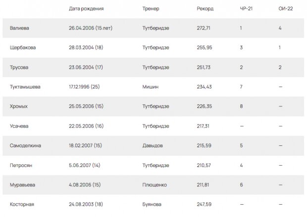 Щербакова или Валиева? Составлен рейтинг лучших фигуристок России